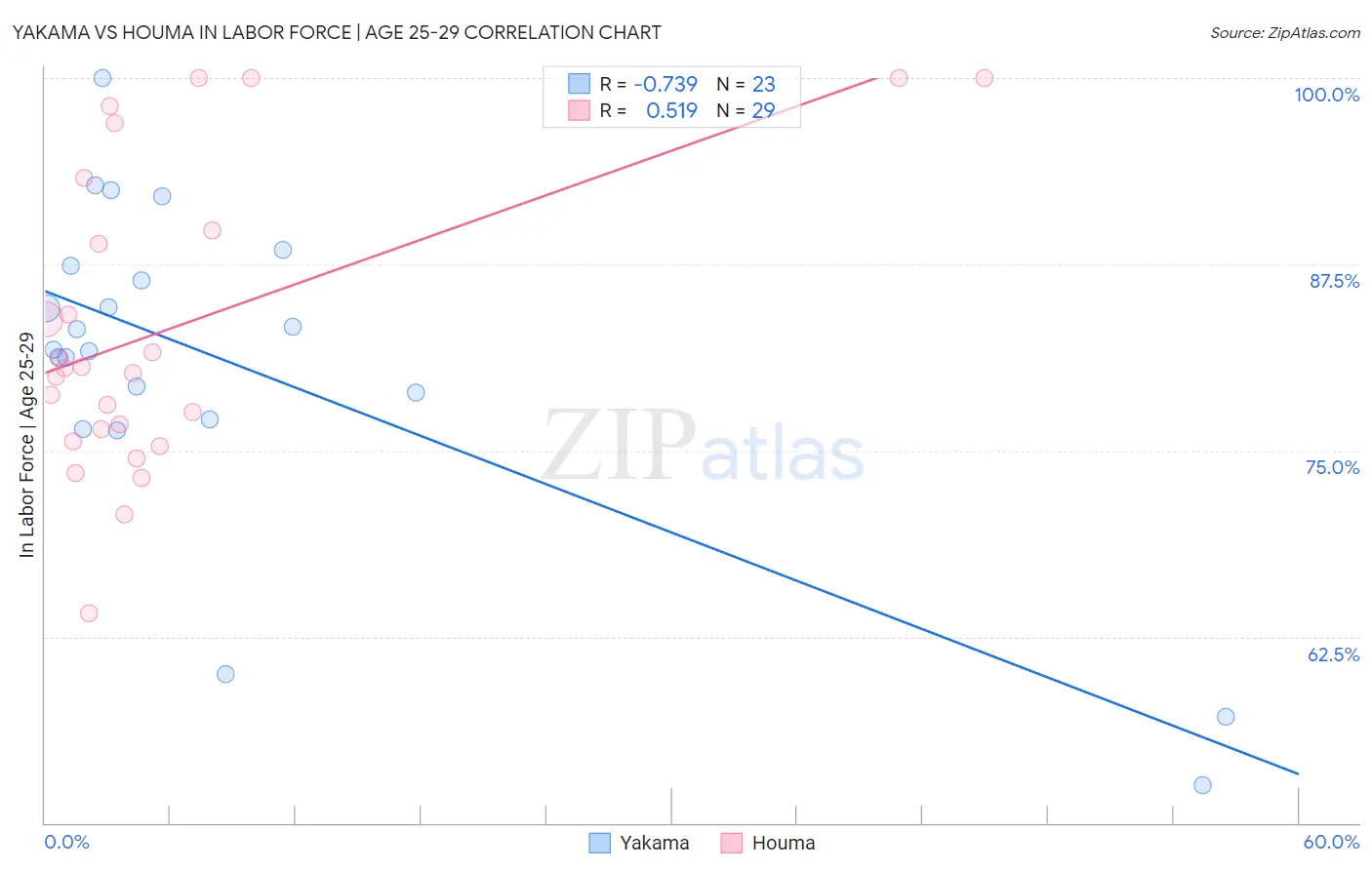 Yakama vs Houma In Labor Force | Age 25-29