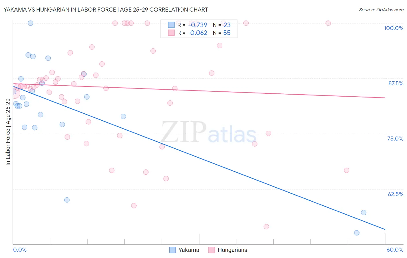 Yakama vs Hungarian In Labor Force | Age 25-29