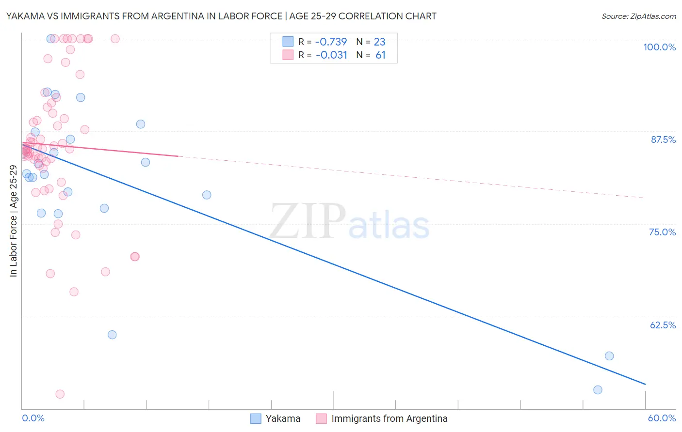 Yakama vs Immigrants from Argentina In Labor Force | Age 25-29