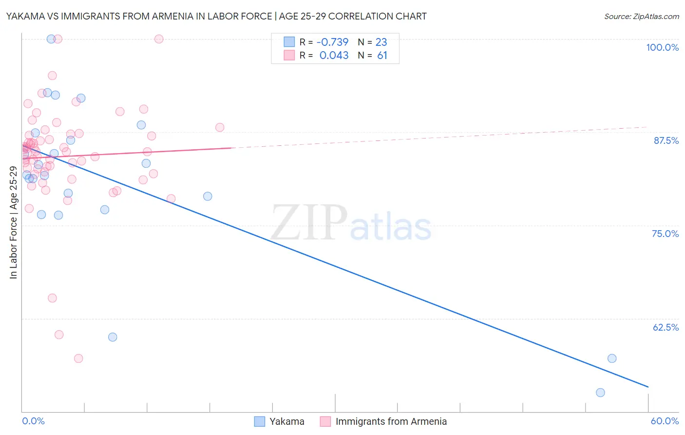Yakama vs Immigrants from Armenia In Labor Force | Age 25-29