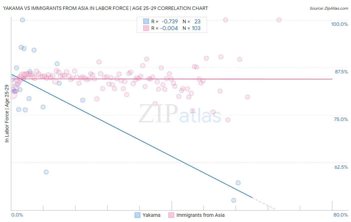 Yakama vs Immigrants from Asia In Labor Force | Age 25-29