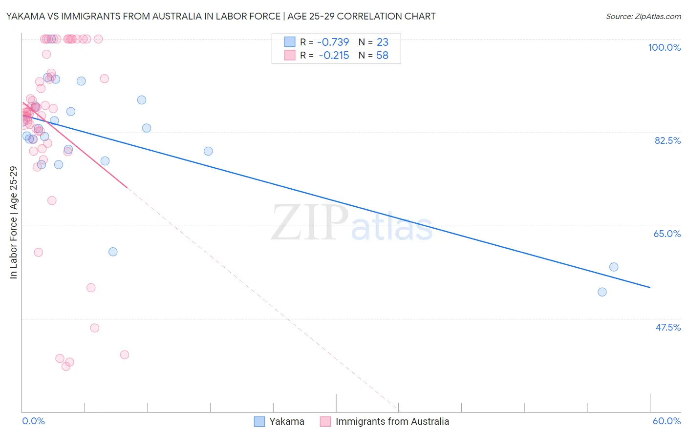 Yakama vs Immigrants from Australia In Labor Force | Age 25-29