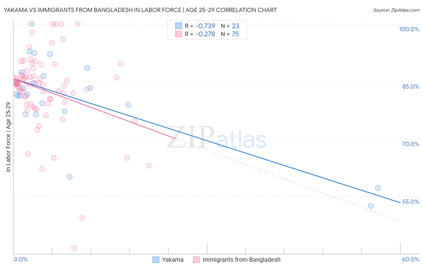 Yakama vs Immigrants from Bangladesh In Labor Force | Age 25-29