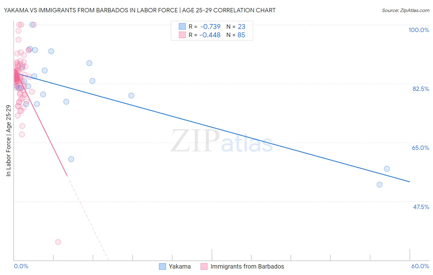 Yakama vs Immigrants from Barbados In Labor Force | Age 25-29