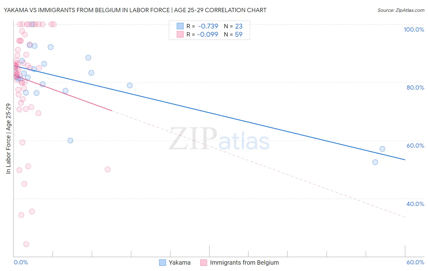 Yakama vs Immigrants from Belgium In Labor Force | Age 25-29