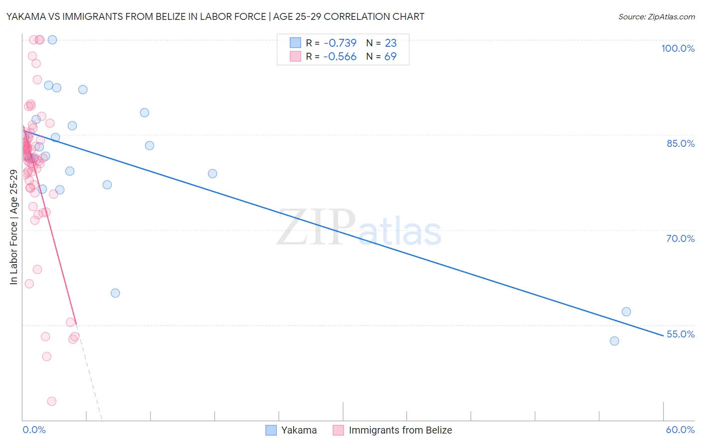 Yakama vs Immigrants from Belize In Labor Force | Age 25-29