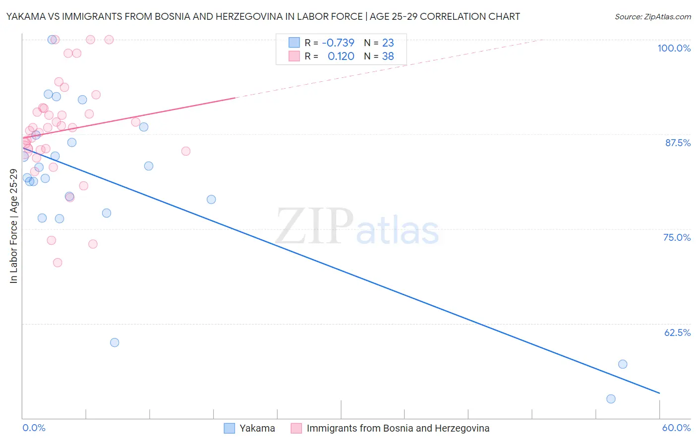 Yakama vs Immigrants from Bosnia and Herzegovina In Labor Force | Age 25-29