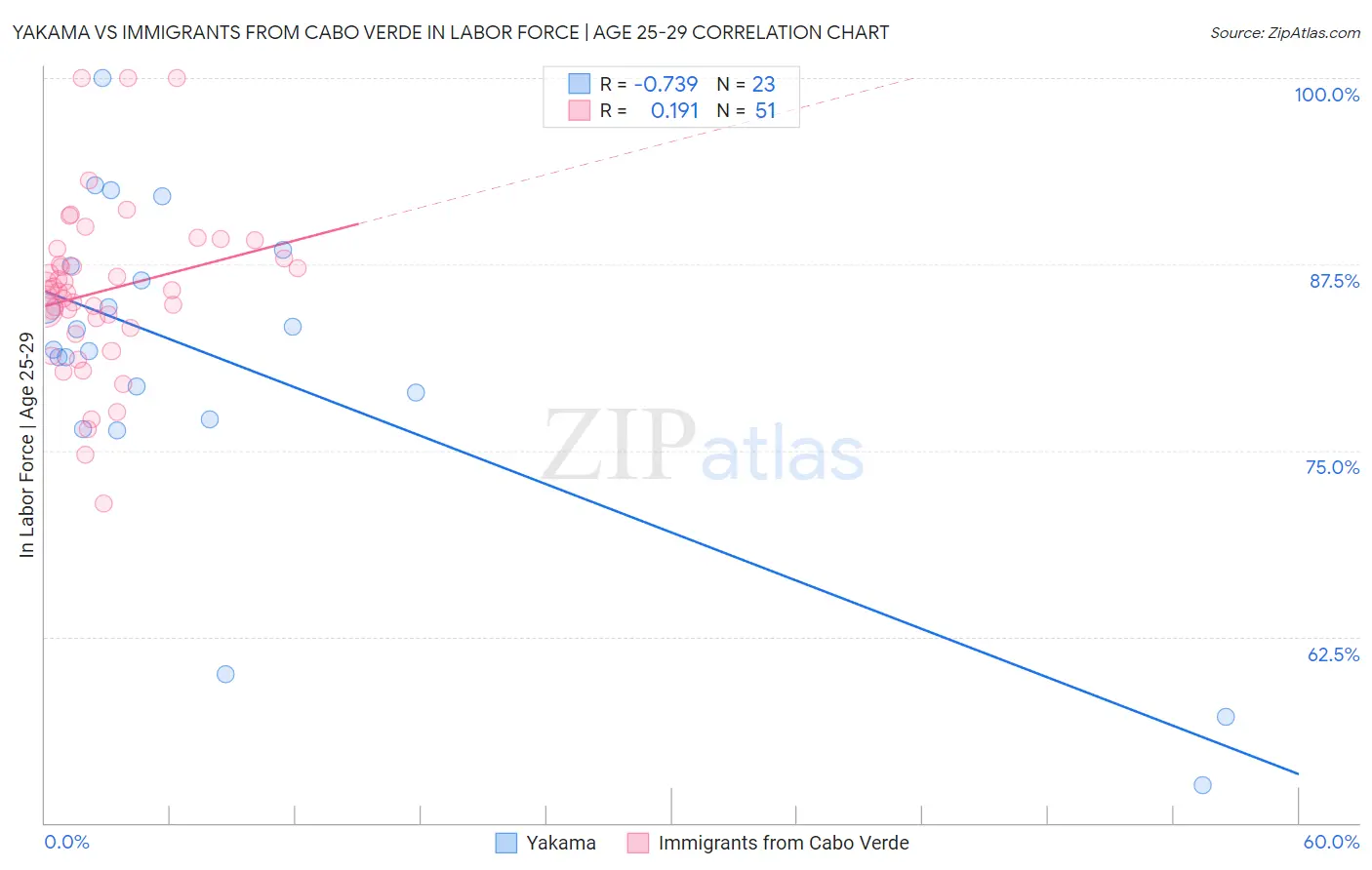 Yakama vs Immigrants from Cabo Verde In Labor Force | Age 25-29