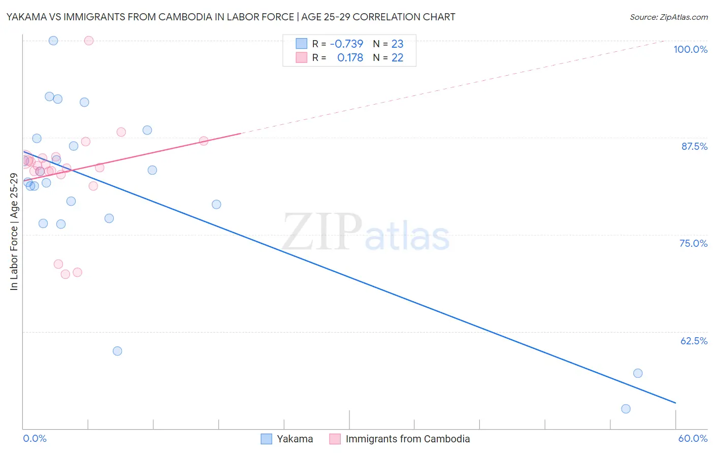 Yakama vs Immigrants from Cambodia In Labor Force | Age 25-29