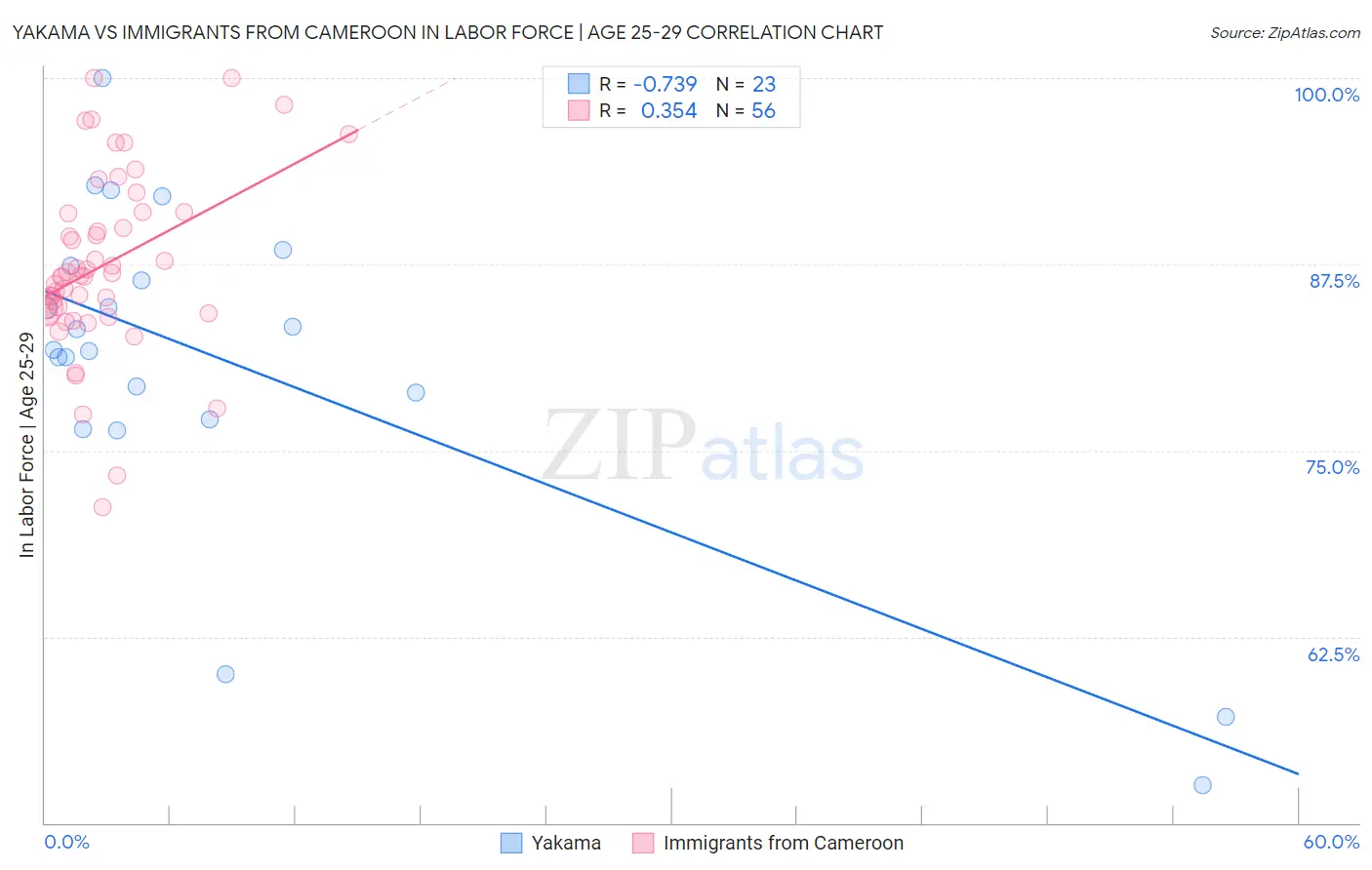 Yakama vs Immigrants from Cameroon In Labor Force | Age 25-29