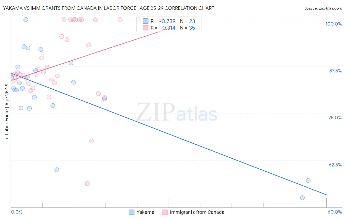 Yakama vs Immigrants from Canada In Labor Force | Age 25-29