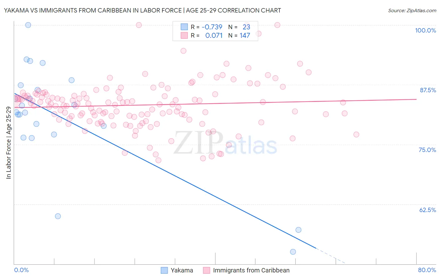 Yakama vs Immigrants from Caribbean In Labor Force | Age 25-29