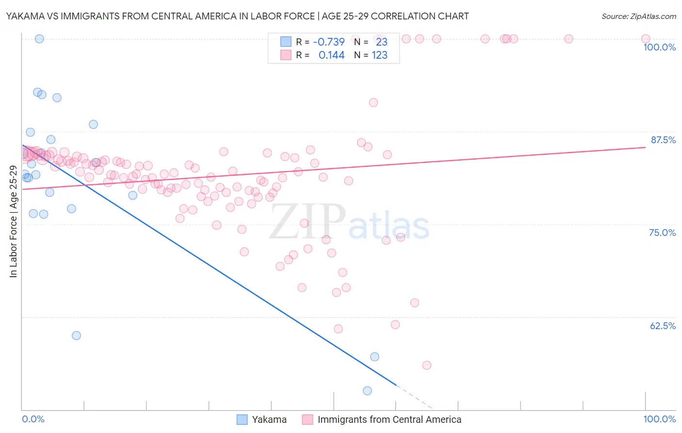 Yakama vs Immigrants from Central America In Labor Force | Age 25-29