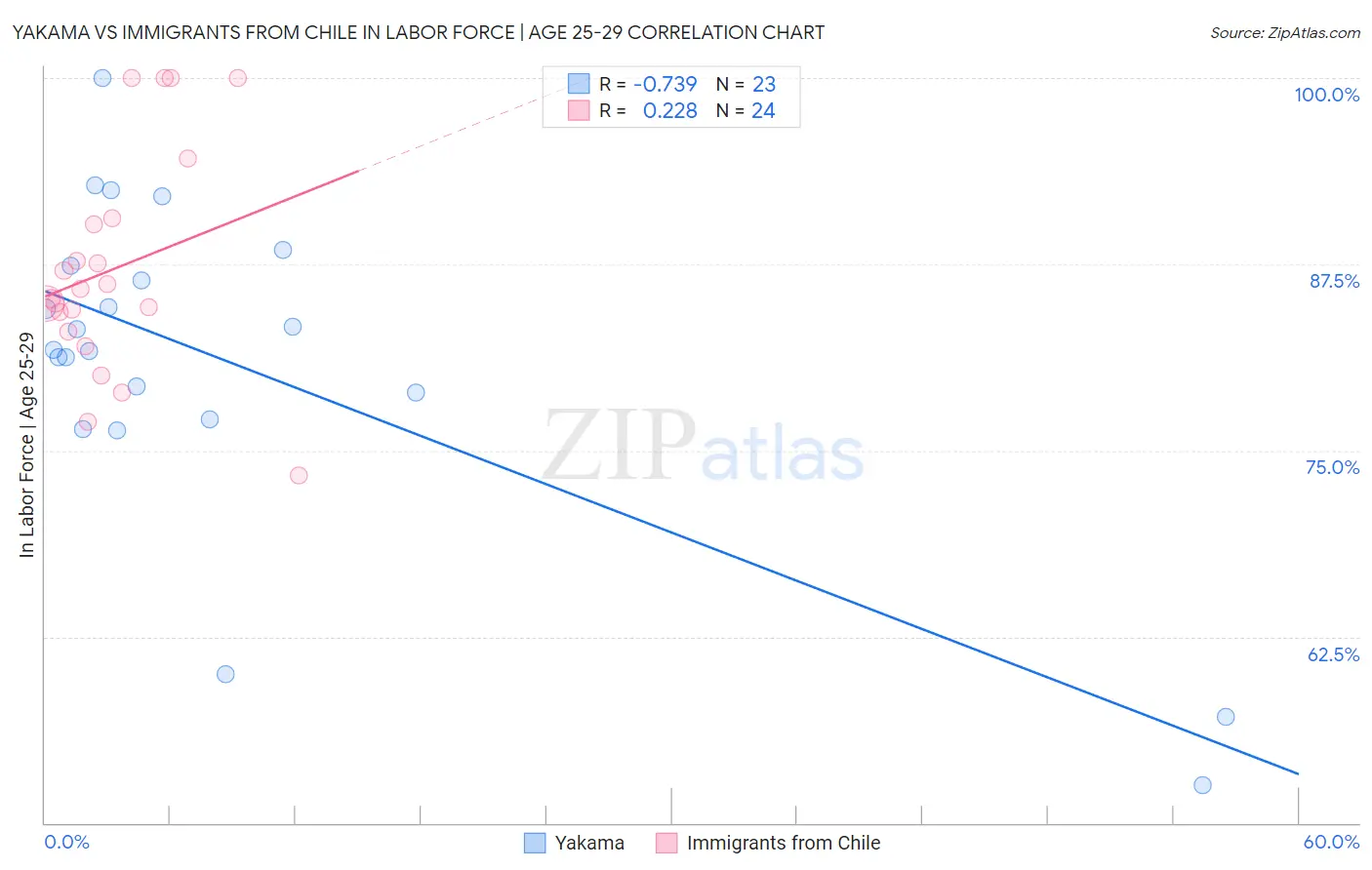 Yakama vs Immigrants from Chile In Labor Force | Age 25-29