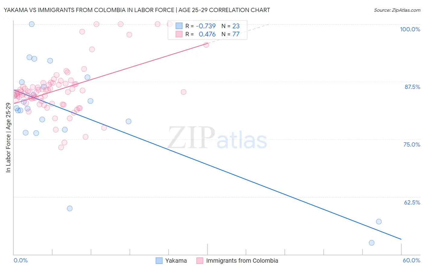 Yakama vs Immigrants from Colombia In Labor Force | Age 25-29