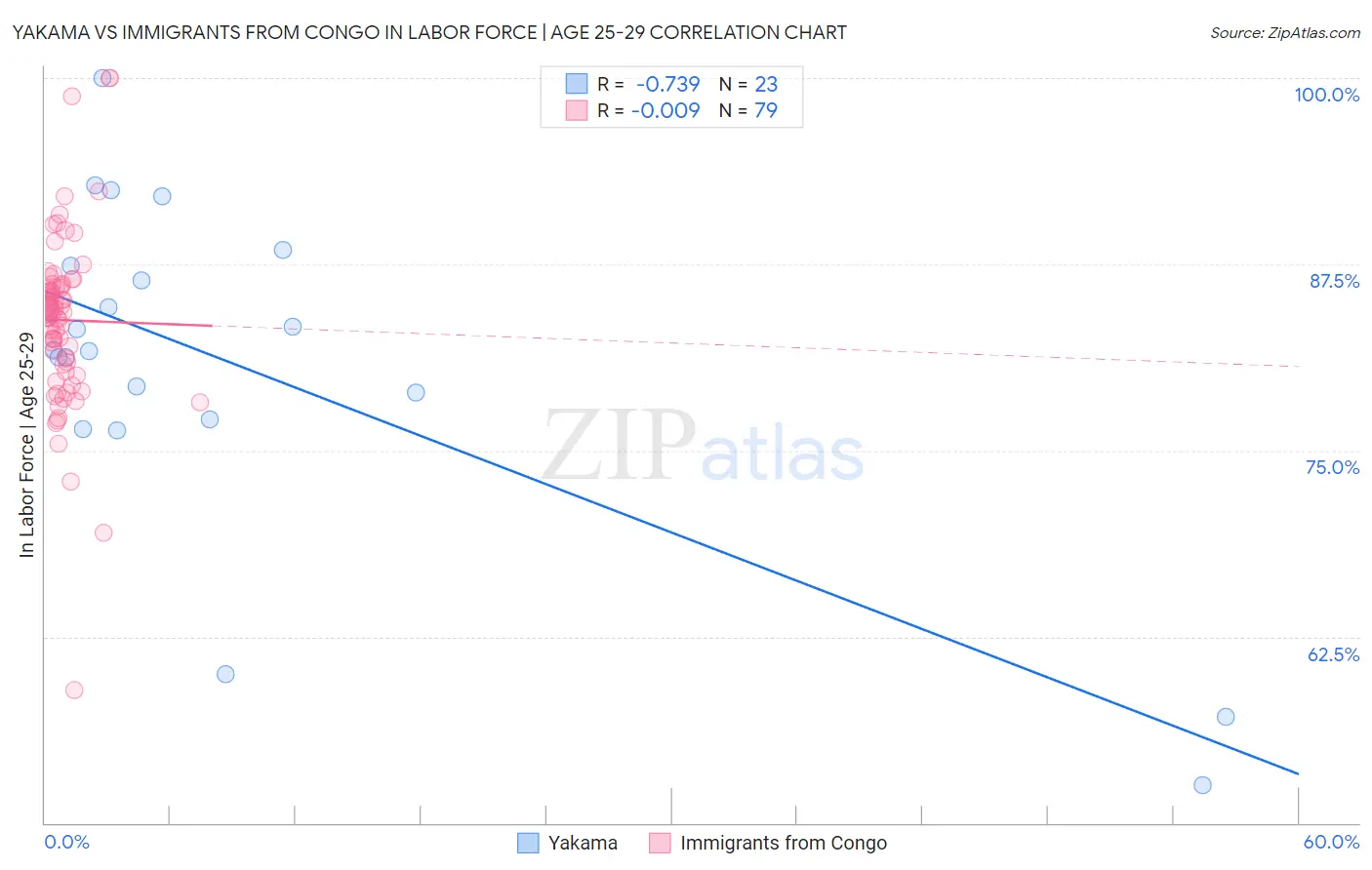 Yakama vs Immigrants from Congo In Labor Force | Age 25-29