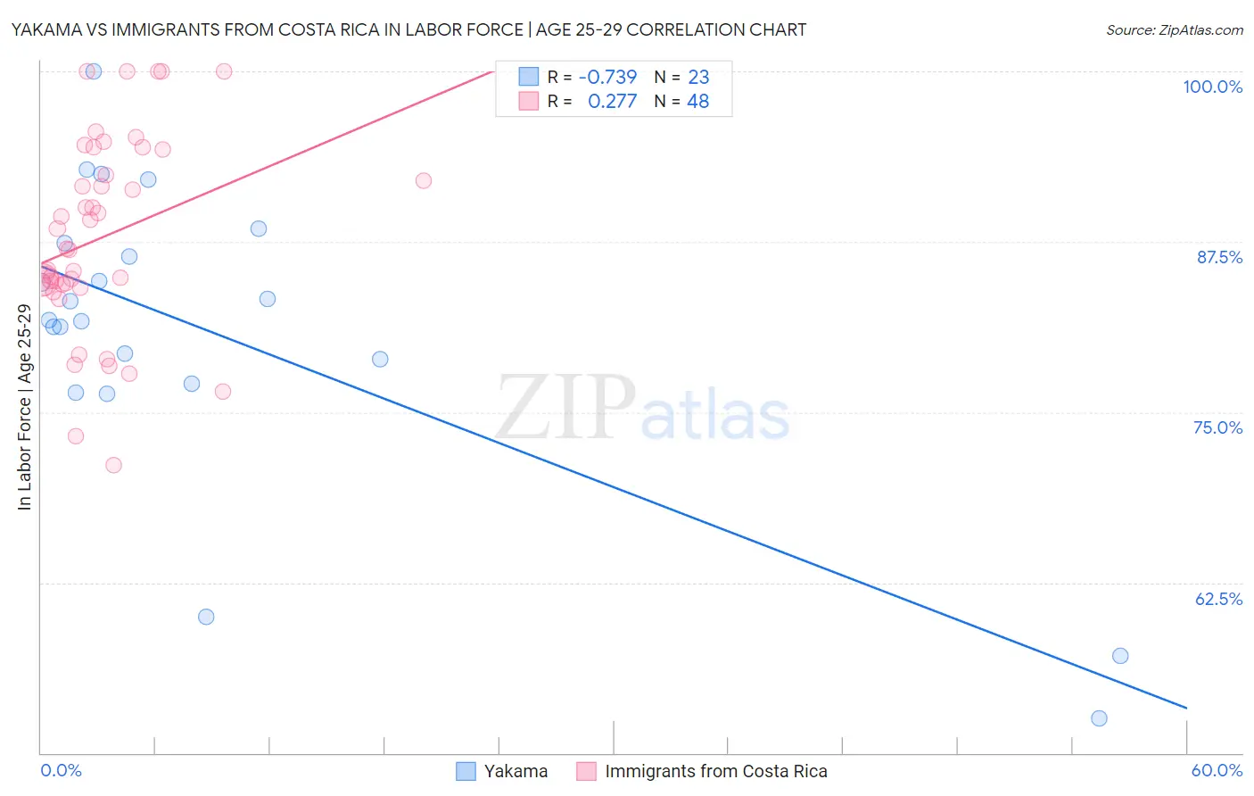 Yakama vs Immigrants from Costa Rica In Labor Force | Age 25-29