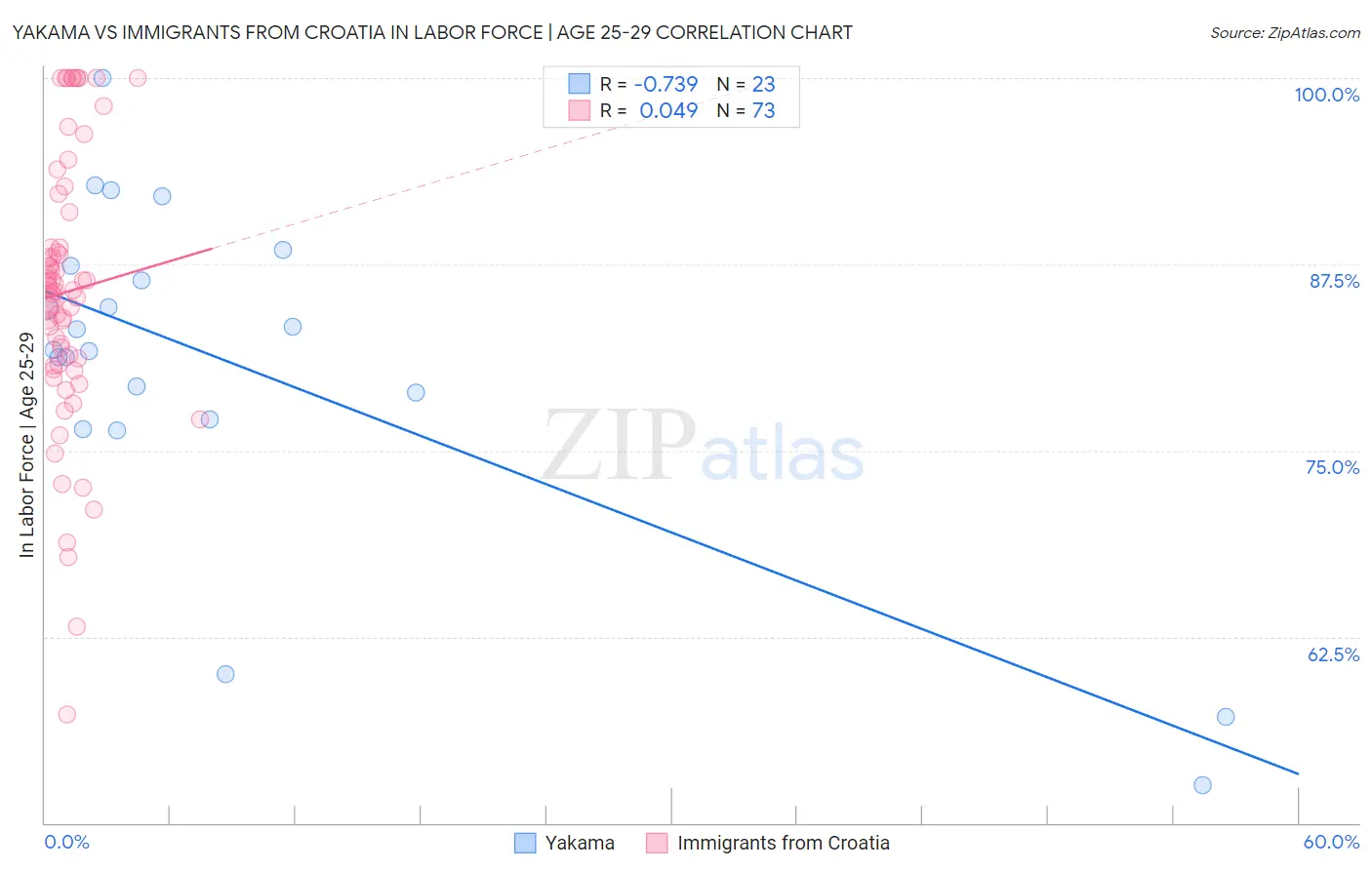 Yakama vs Immigrants from Croatia In Labor Force | Age 25-29