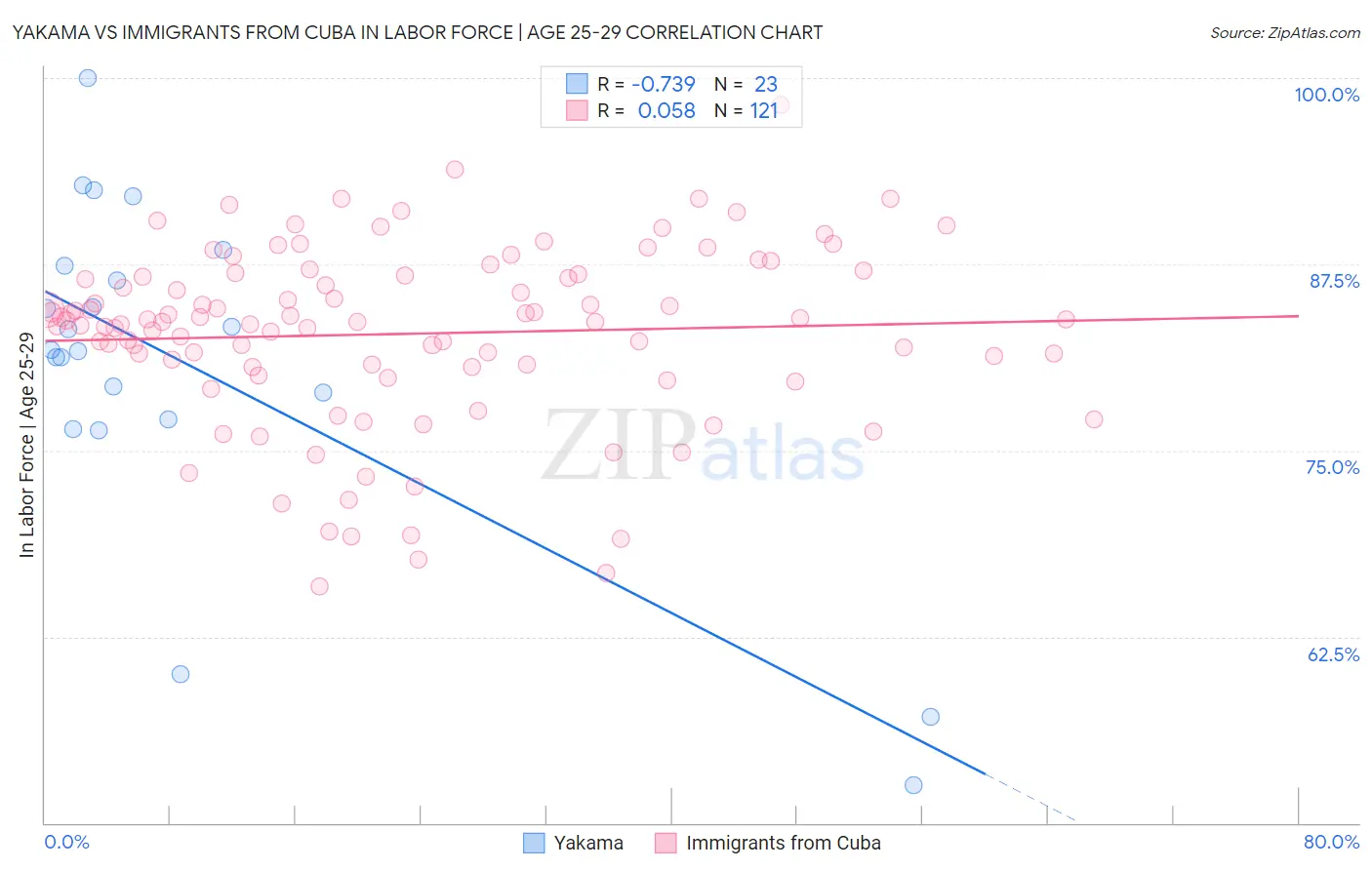 Yakama vs Immigrants from Cuba In Labor Force | Age 25-29