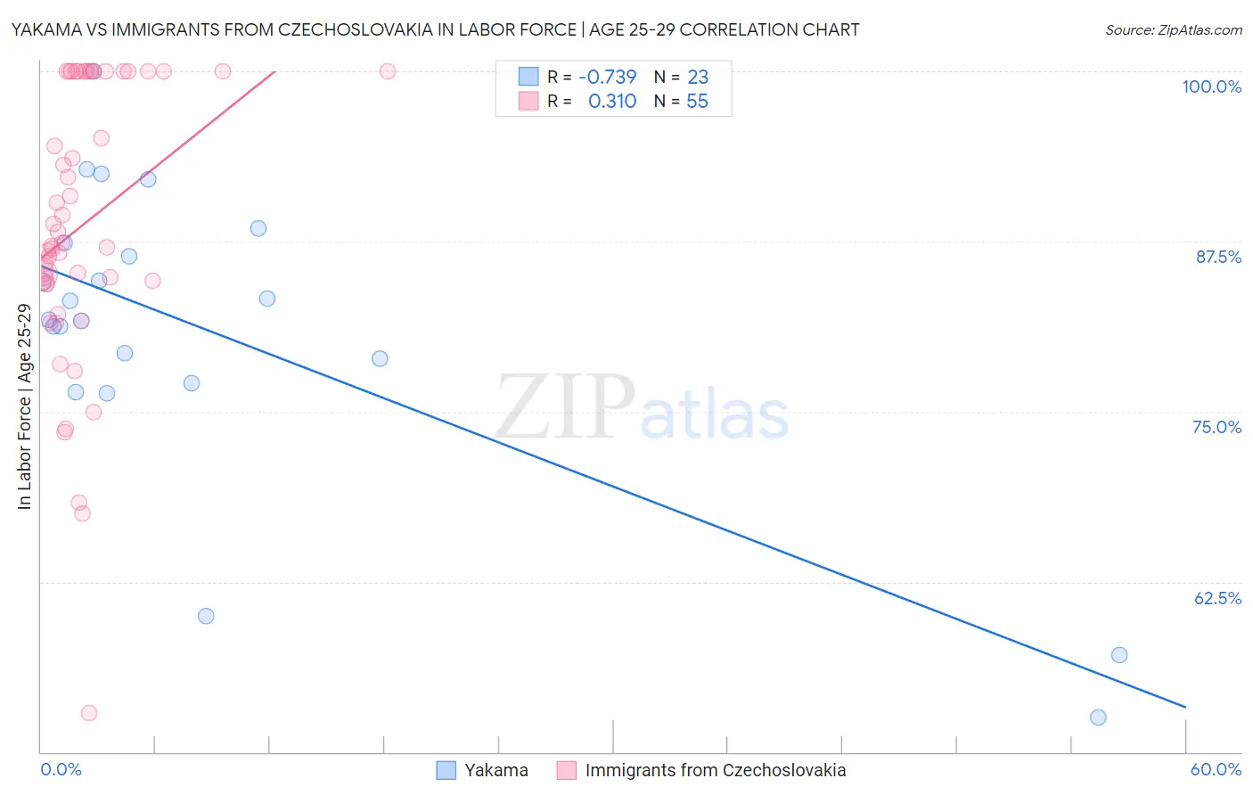 Yakama vs Immigrants from Czechoslovakia In Labor Force | Age 25-29