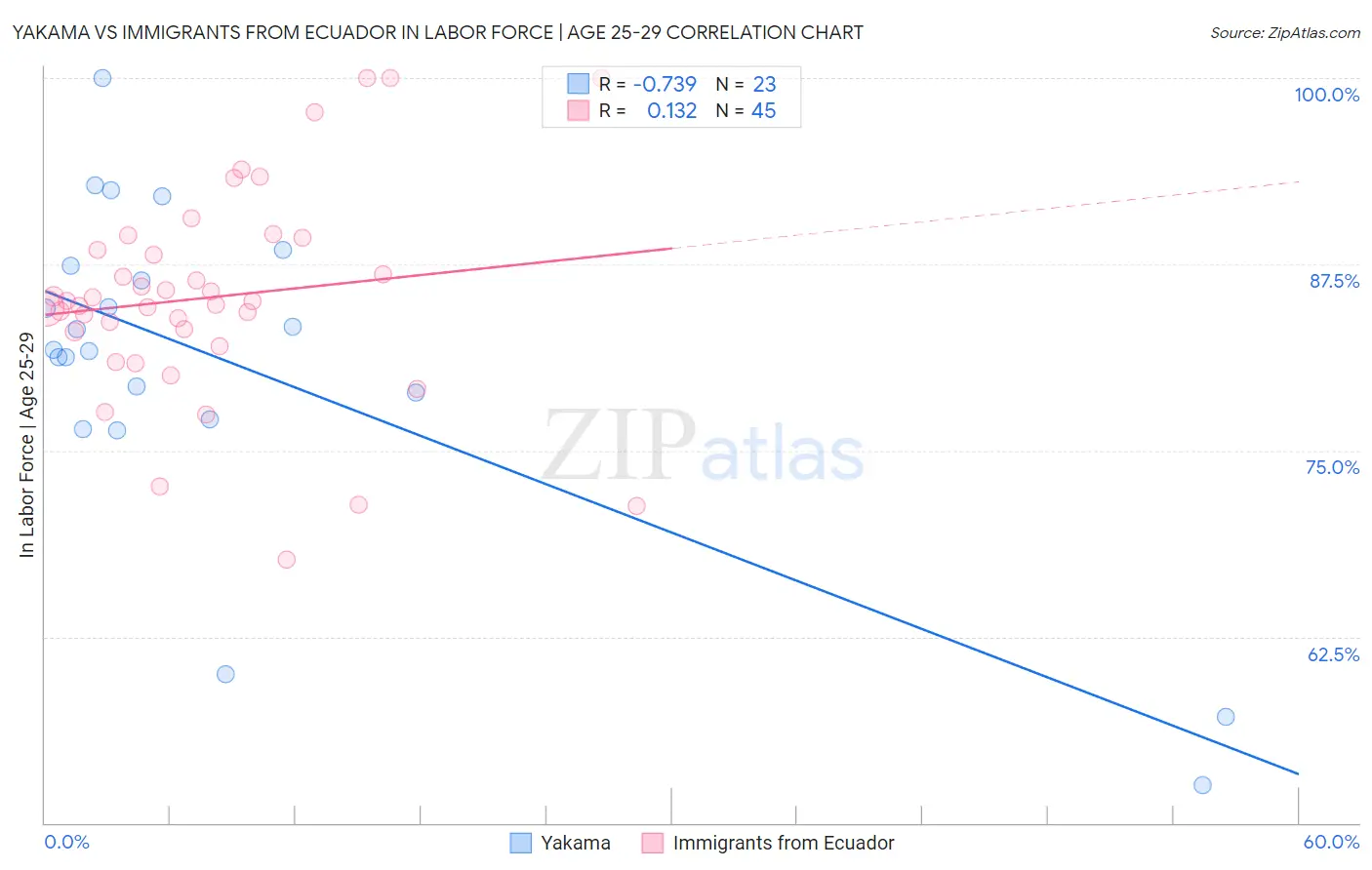 Yakama vs Immigrants from Ecuador In Labor Force | Age 25-29