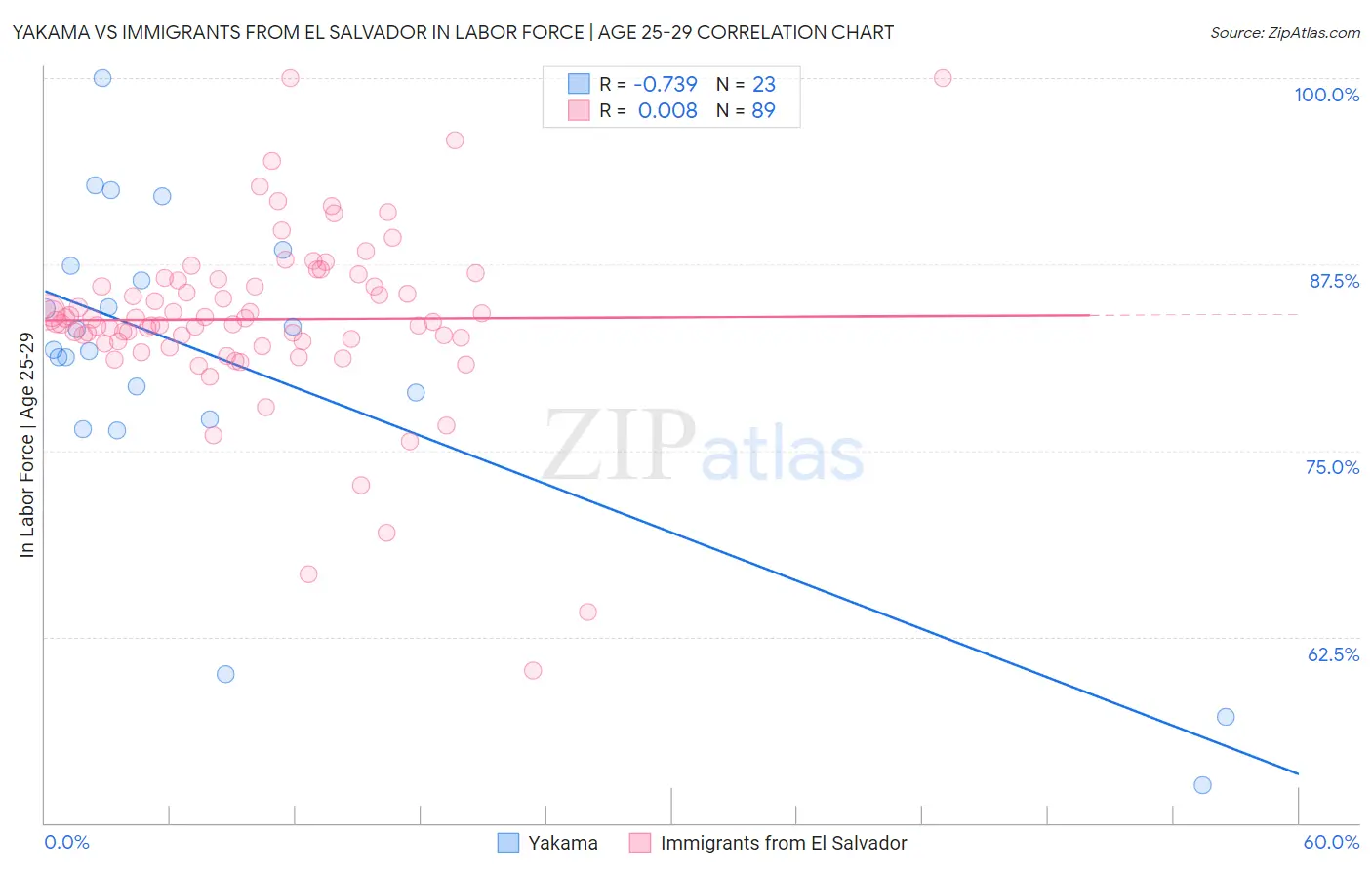 Yakama vs Immigrants from El Salvador In Labor Force | Age 25-29