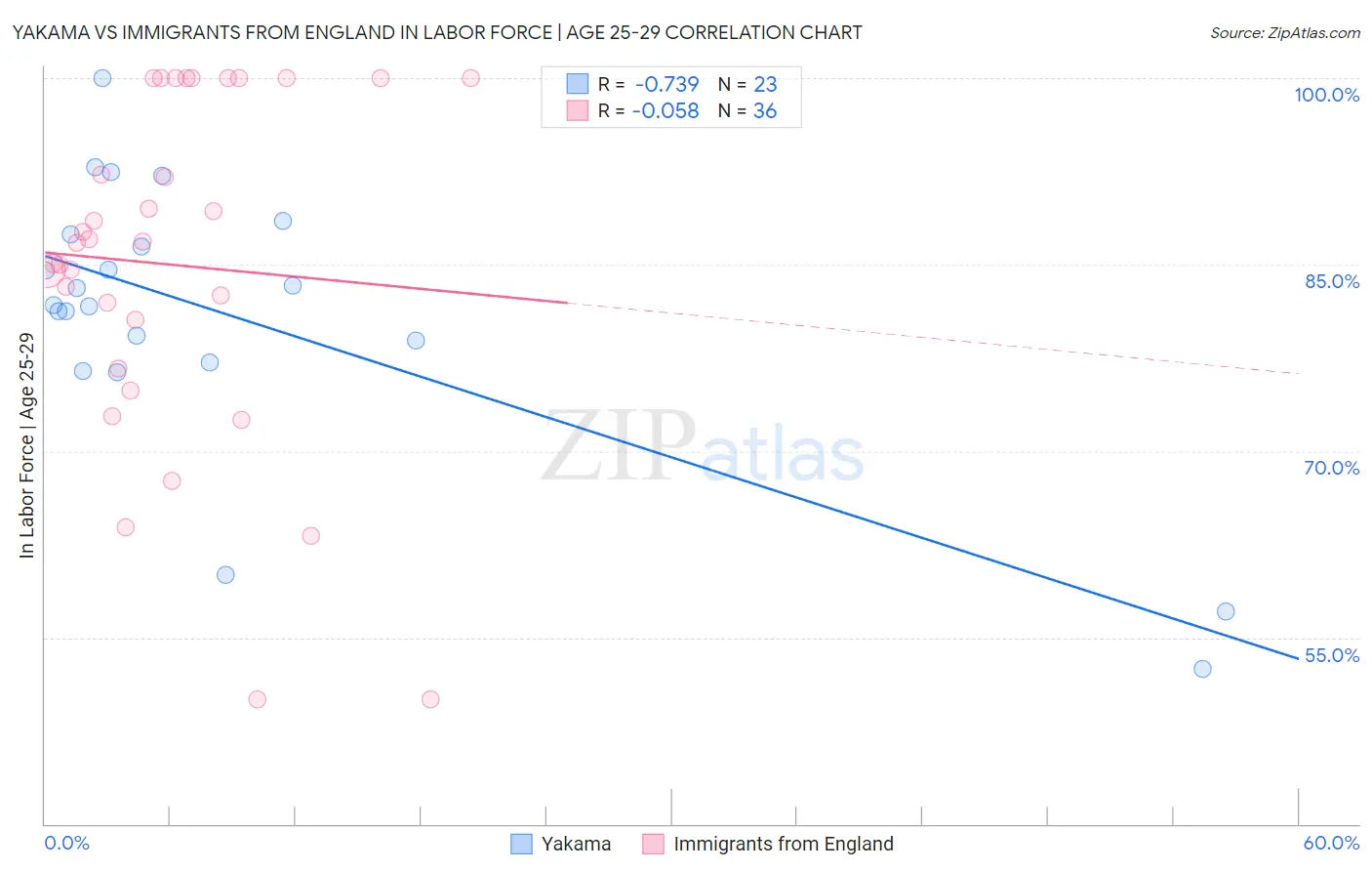 Yakama vs Immigrants from England In Labor Force | Age 25-29