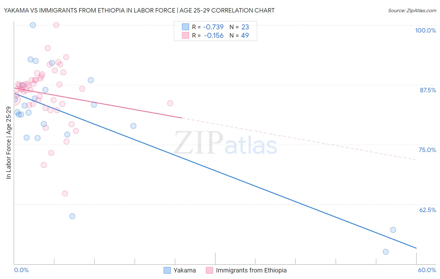 Yakama vs Immigrants from Ethiopia In Labor Force | Age 25-29