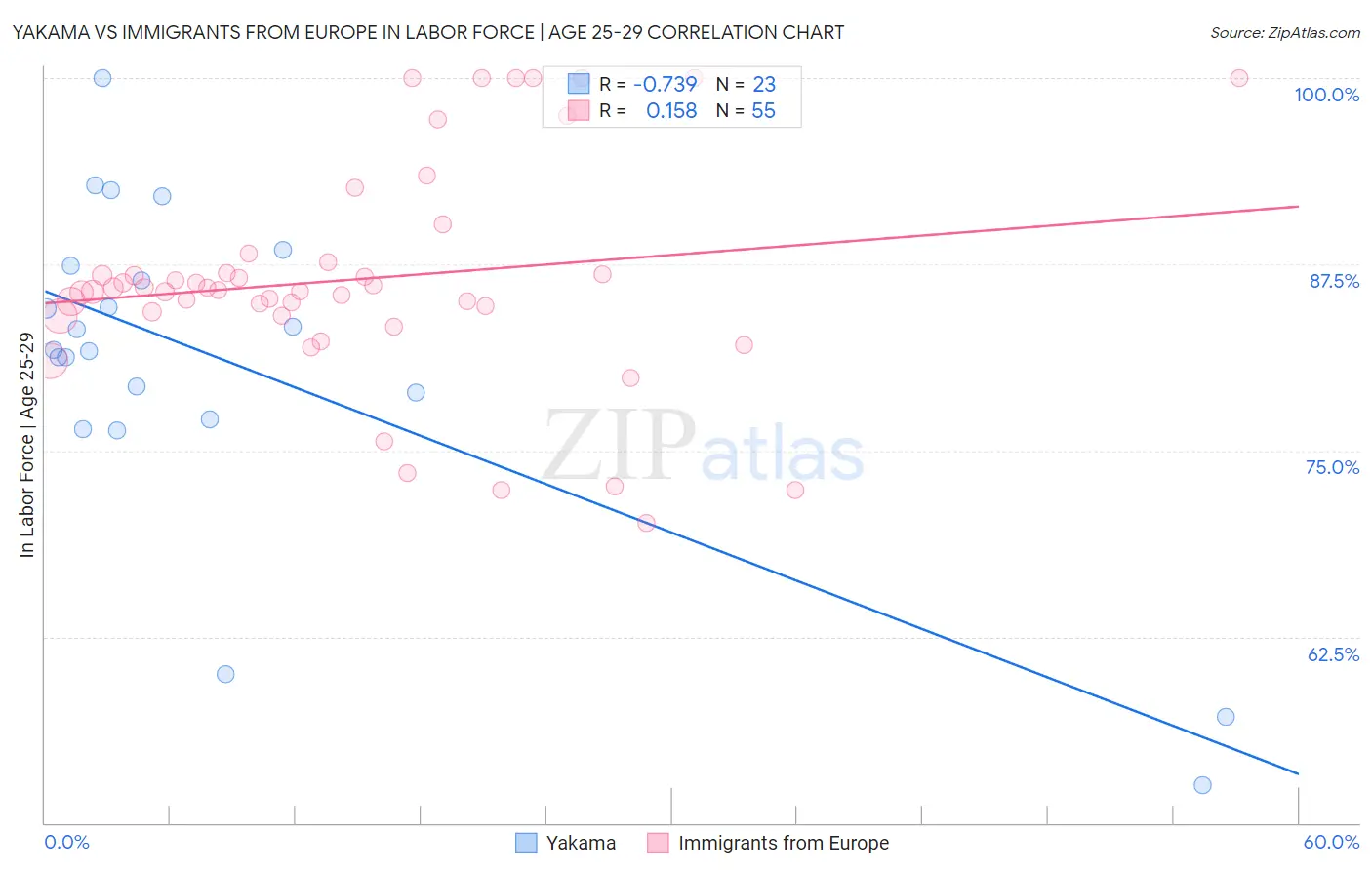 Yakama vs Immigrants from Europe In Labor Force | Age 25-29