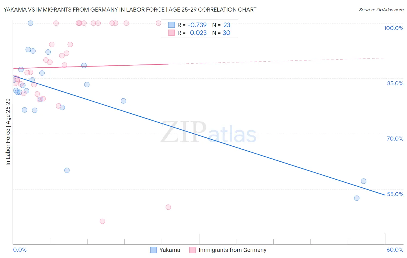 Yakama vs Immigrants from Germany In Labor Force | Age 25-29