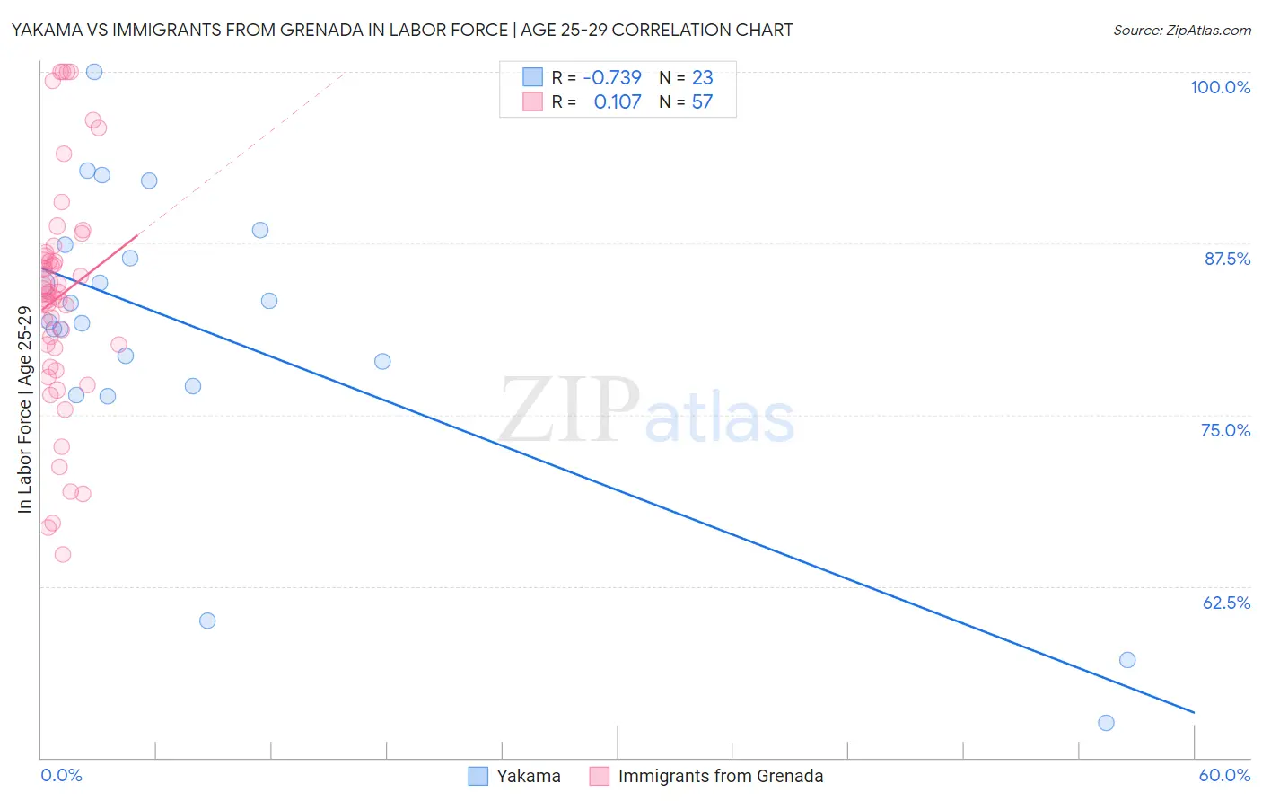Yakama vs Immigrants from Grenada In Labor Force | Age 25-29