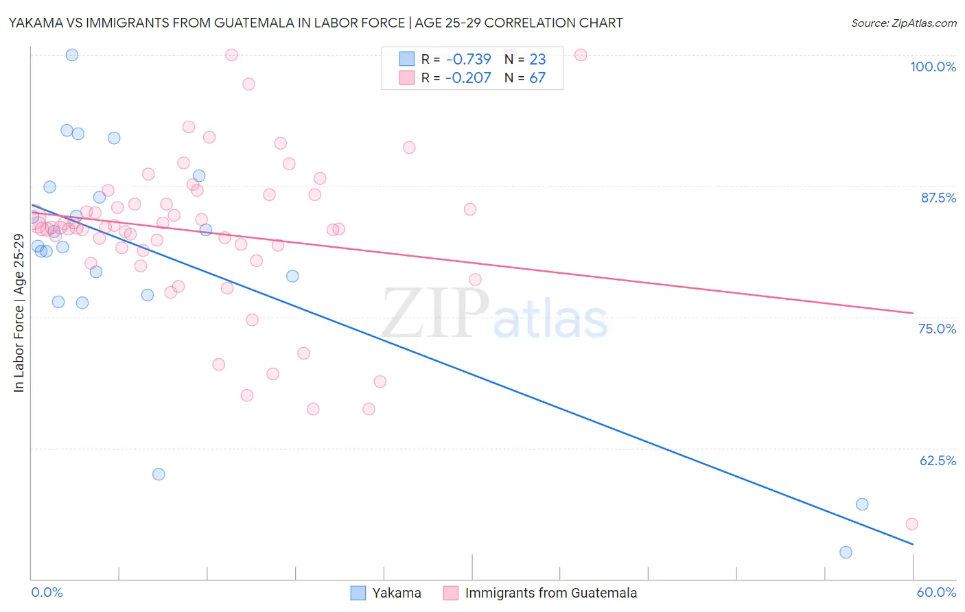 Yakama vs Immigrants from Guatemala In Labor Force | Age 25-29