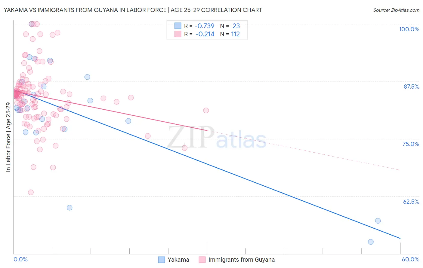 Yakama vs Immigrants from Guyana In Labor Force | Age 25-29