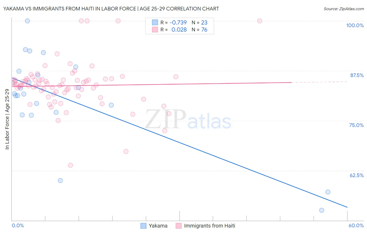 Yakama vs Immigrants from Haiti In Labor Force | Age 25-29