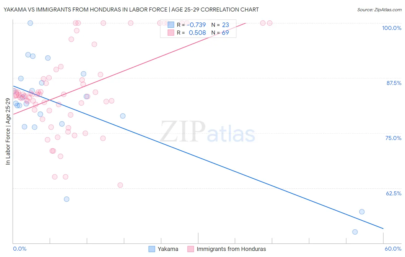 Yakama vs Immigrants from Honduras In Labor Force | Age 25-29