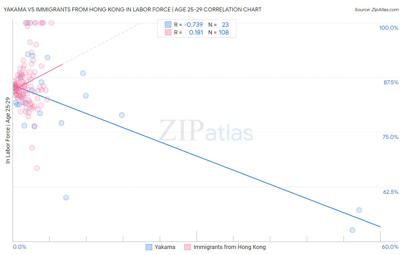 Yakama vs Immigrants from Hong Kong In Labor Force | Age 25-29