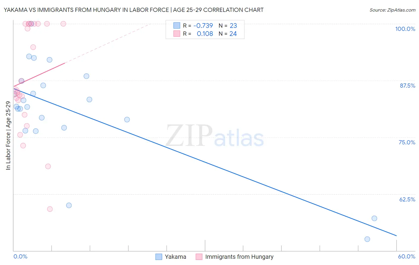 Yakama vs Immigrants from Hungary In Labor Force | Age 25-29