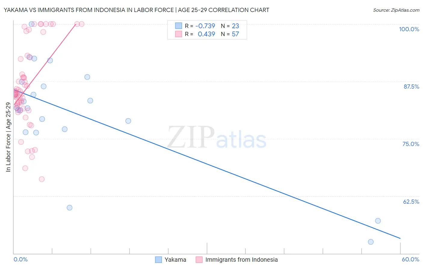 Yakama vs Immigrants from Indonesia In Labor Force | Age 25-29