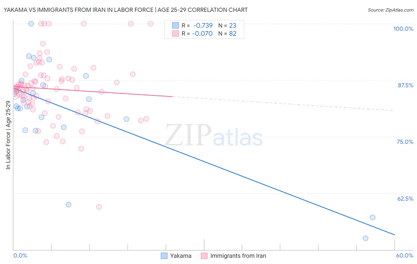 Yakama vs Immigrants from Iran In Labor Force | Age 25-29