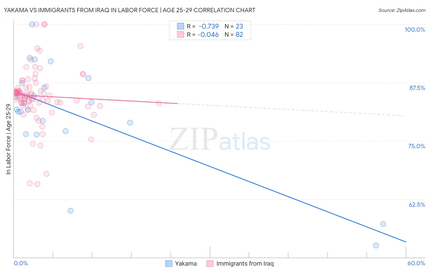 Yakama vs Immigrants from Iraq In Labor Force | Age 25-29