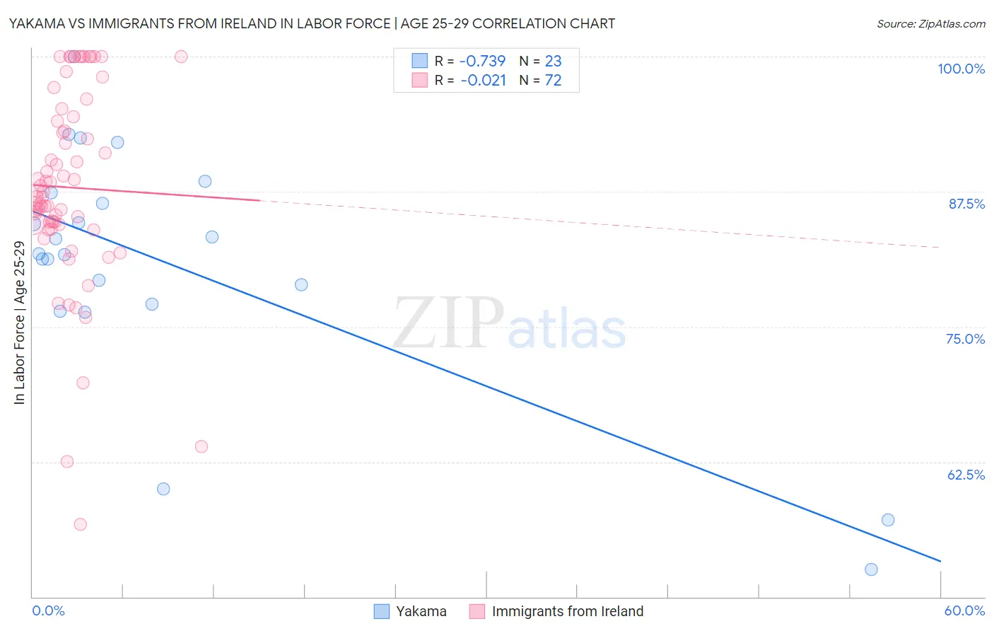 Yakama vs Immigrants from Ireland In Labor Force | Age 25-29