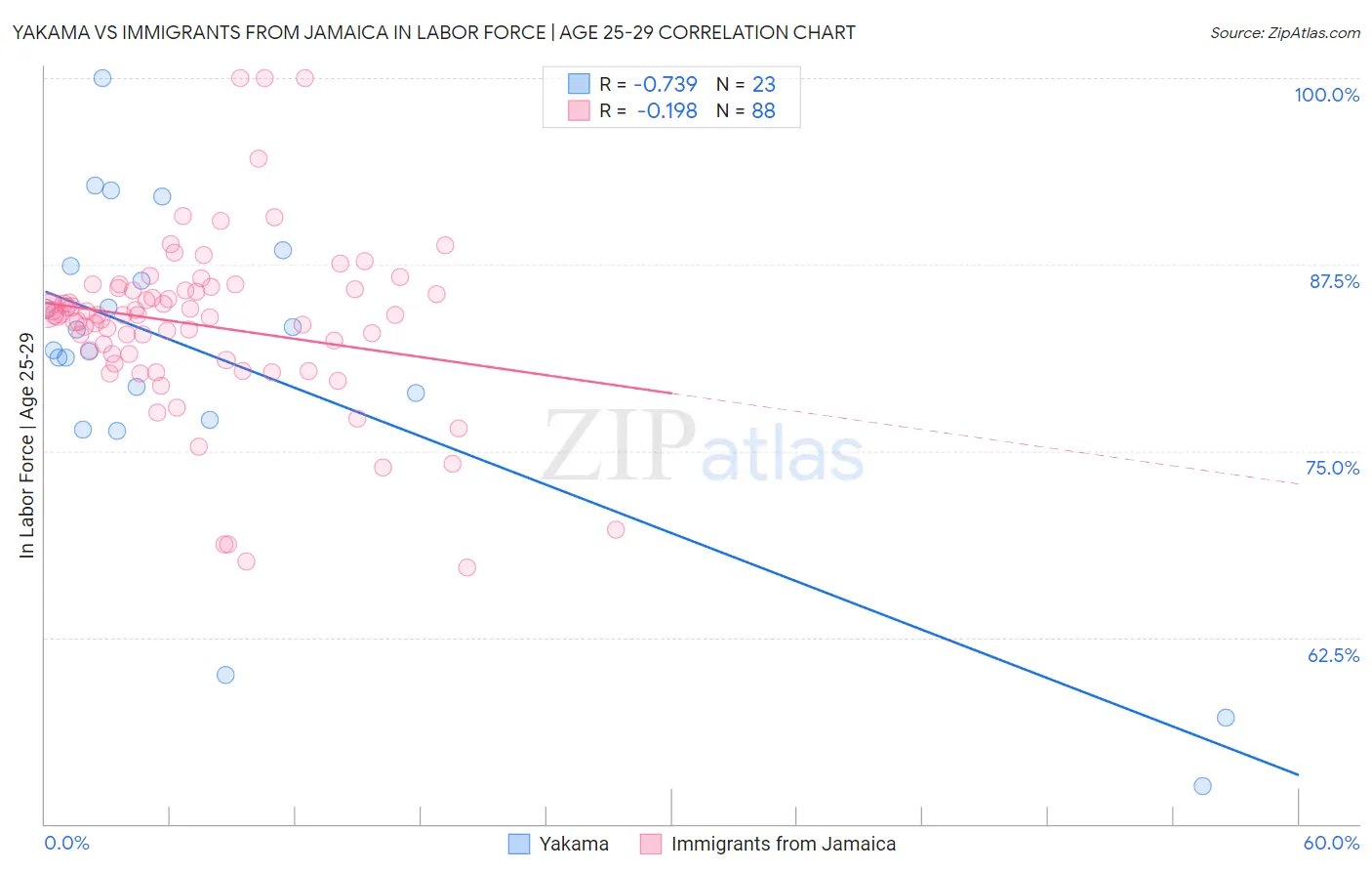 Yakama vs Immigrants from Jamaica In Labor Force | Age 25-29