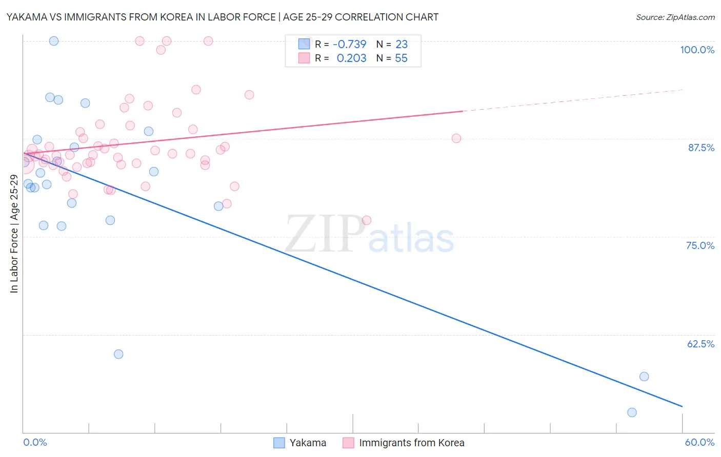 Yakama vs Immigrants from Korea In Labor Force | Age 25-29