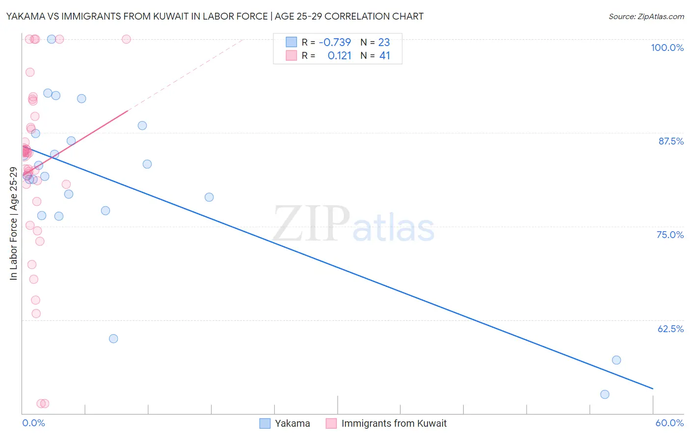 Yakama vs Immigrants from Kuwait In Labor Force | Age 25-29