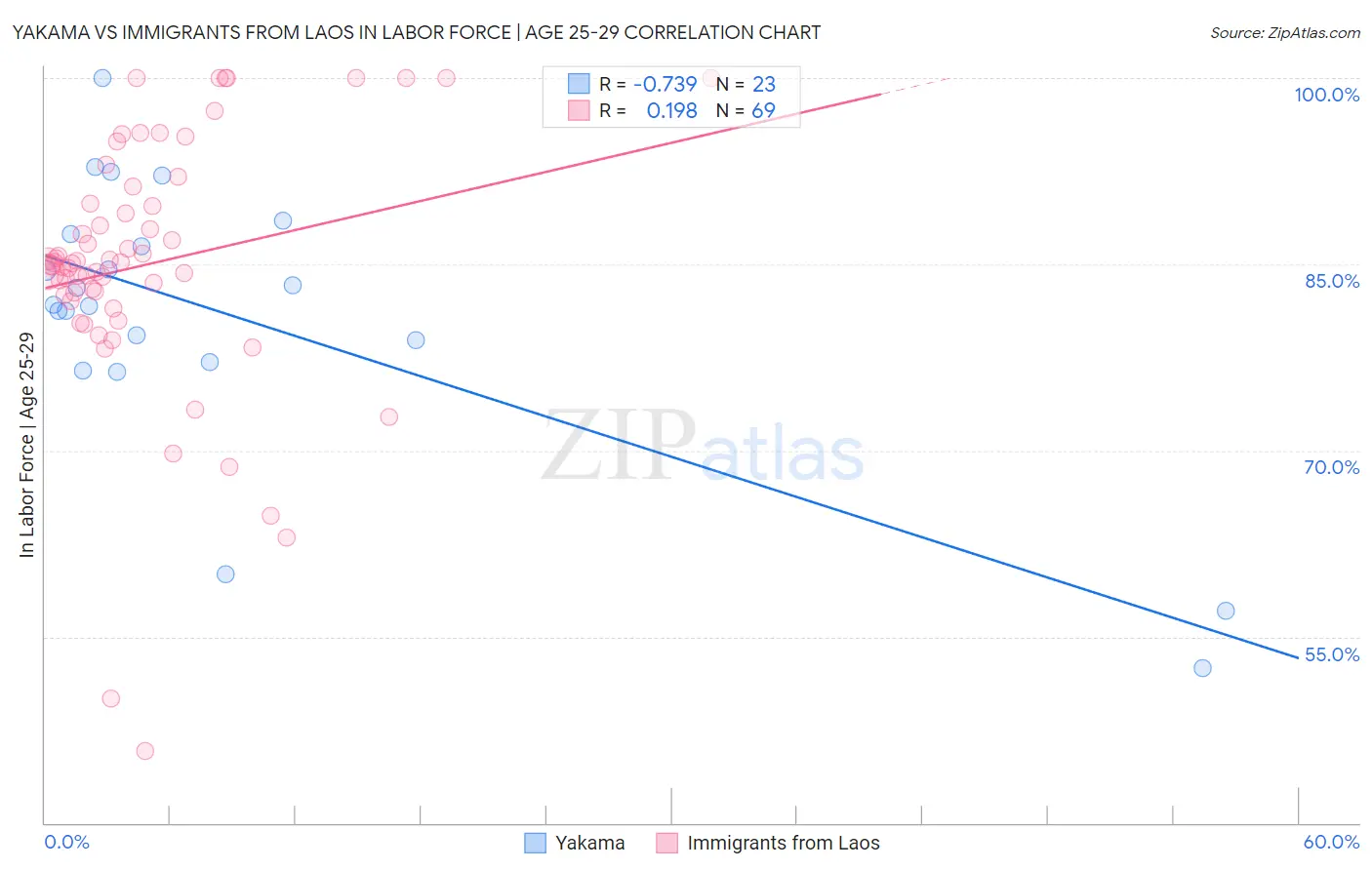 Yakama vs Immigrants from Laos In Labor Force | Age 25-29