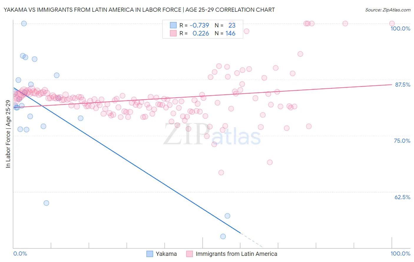 Yakama vs Immigrants from Latin America In Labor Force | Age 25-29