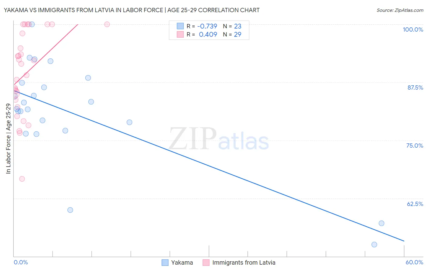 Yakama vs Immigrants from Latvia In Labor Force | Age 25-29