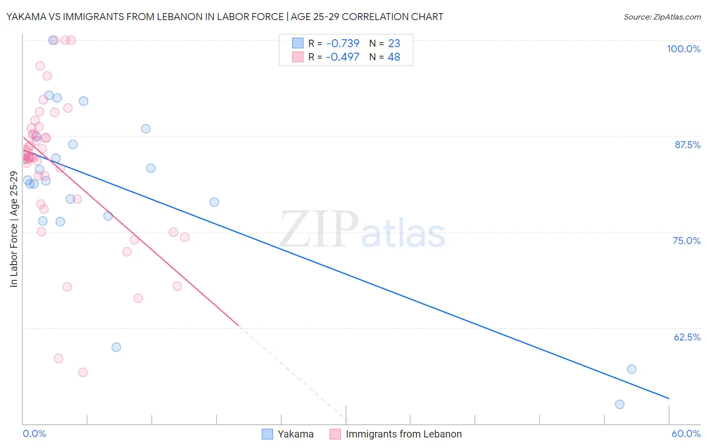 Yakama vs Immigrants from Lebanon In Labor Force | Age 25-29