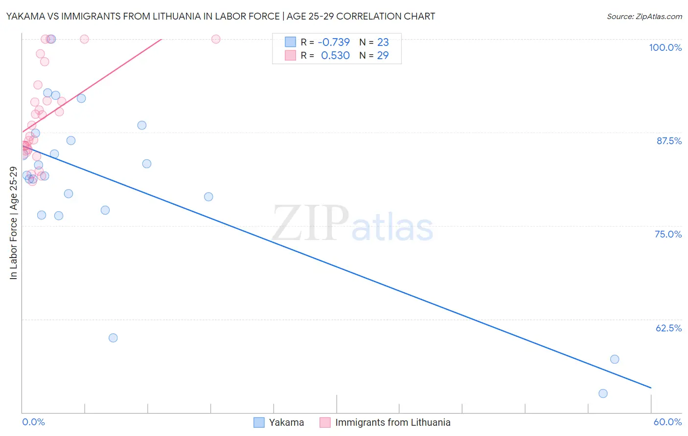 Yakama vs Immigrants from Lithuania In Labor Force | Age 25-29