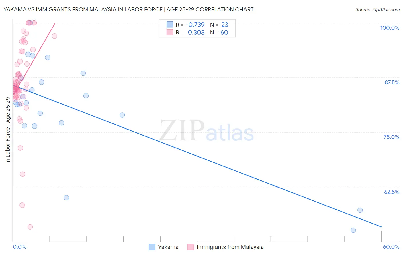 Yakama vs Immigrants from Malaysia In Labor Force | Age 25-29
